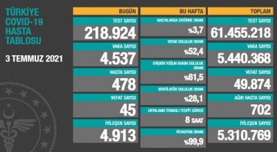 BUGÜNKÜ VEFAT SAYISI 45