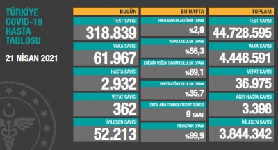 BUGÜNKÜ VEFAT SAYISI 362