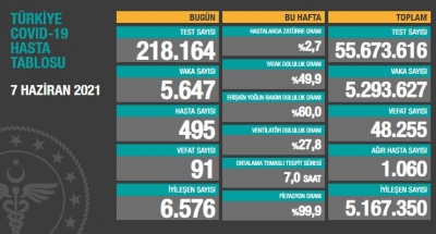 BUGÜNKÜ VEFAT SAYISI 91