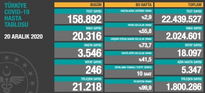 BUGÜNKÜ VEFAT SAYISI 246