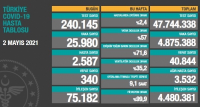 BUGÜNKÜ VEFAT SAYISI 340