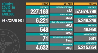 BUGÜNKÜ VEFAT SAYISI 71