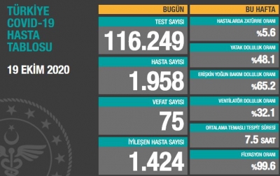 BUGÜNKÜ VEFAT SAYISI 75