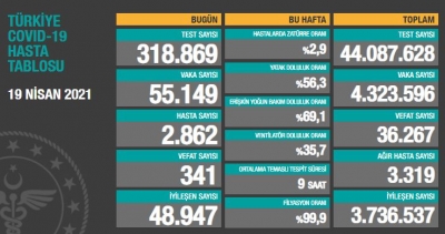 BUGÜNKÜ VEFAT SAYISI 341