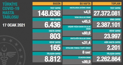 BUGÜNKÜ VEFAT SAYISI 165