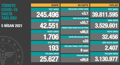 BUGÜNKÜ VEFAT SAYISI 193