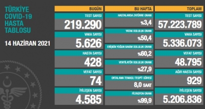 BUGÜNKÜ VEFAT SAYISI 74