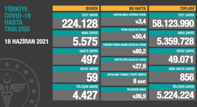 BUGÜNKÜ VEFAT SAYISI 59