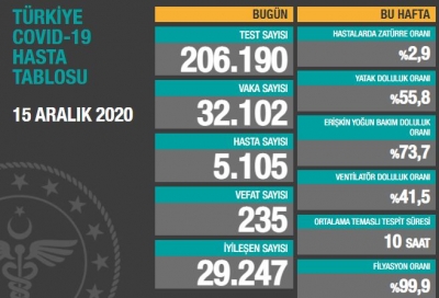 BUGÜNKÜ VEFAT SAYISI 235