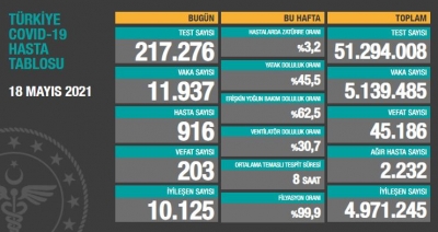 BUGÜNKÜ VEFAT SAYISI 203