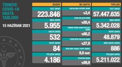 BUGÜNKÜ VEFAT SAYISI 84