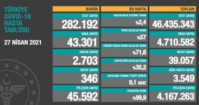 BUGÜNKÜ VEFAT SAYISI 346