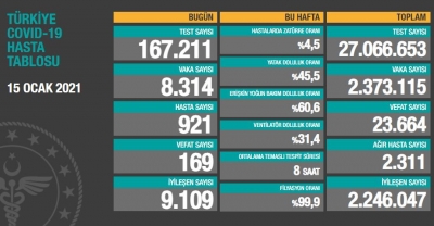 BUGÜNKÜ VEFAT SAYISI 169