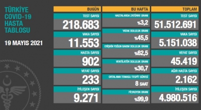 BUGÜNKÜ VEFAT SAYISI 233