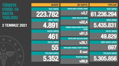 BUGÜNKÜ VEFAT SAYISI 55