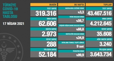 BUGÜNKÜ VEFAT SAYISI 288