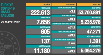 BUGÜNKÜ VEFAT SAYISI 137