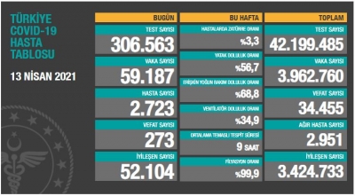 BUGÜNKÜ VEFAT SAYISI 273