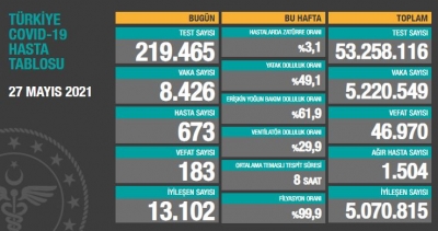 BUGÜNKÜ VEFAT SAYISI 183