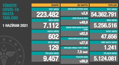 BUGÜNKÜ VEFAT SAYISI 129