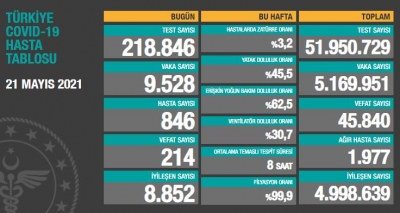 BUGÜNKÜ VEFAT SAYISI 214