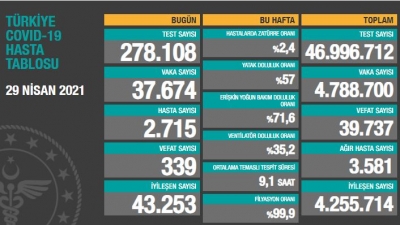 BUGÜNKÜ VEFAT SAYISI 339