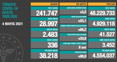 BUGÜNKÜ VEFAT SAYISI 336