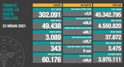 BUGÜNKÜ VEFAT SAYISI 343