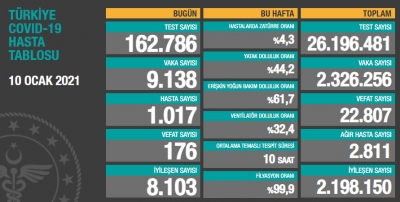 BUGÜNKÜ VEFAT SAYISI 176