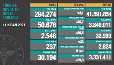 BUGÜNKÜ VEFAT SAYISI 237