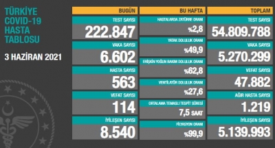 BUGÜNKÜ VEFAT SAYISI 114