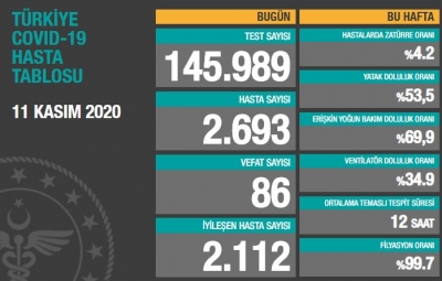 BUGÜNKÜ VEFAT SAYISI 86
