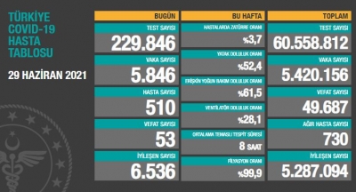 BUGÜNKÜ VEFAT SAYISI 53