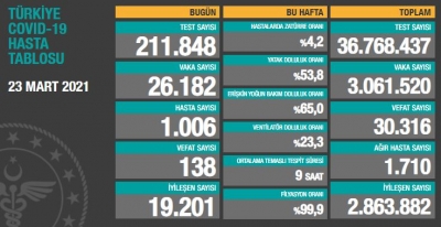 BUGÜNKÜ VEFAT SAYISI 138