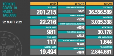 BUGÜNKÜ VEFAT SAYISI 117