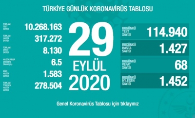 BUGÜNKÜ VEFAT SAYISI 68