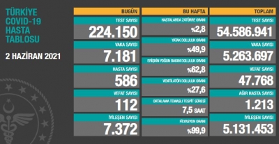 BUGÜNKÜ VEFAT SAYISI 112