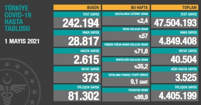 BUGÜNKÜ VEFAT SAYISI 373