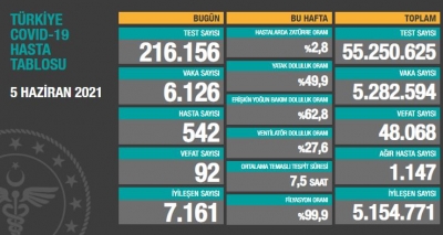 BUGÜNKÜ VEFAT SAYISI 92