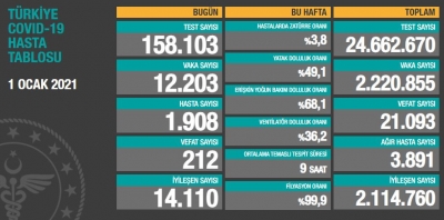 BUGÜNKÜ VEFAT SAYISI 212