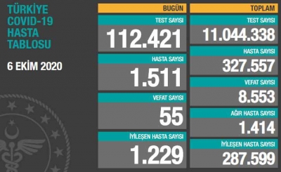 BUGÜNKÜ VEFAT SAYISI 55