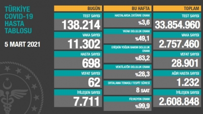 BUGÜNKÜ VEFAT SAYISI 62