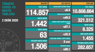 BUGÜNKÜ VEFAT SAYISI 63