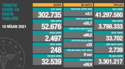 BUGÜNKÜ VEFAT SAYISI 248