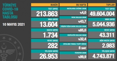 BUGÜNKÜ VEFAT SAYISI 287