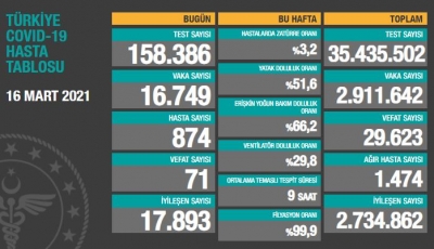 BUGÜNKÜ VEFAT SAYISI 71