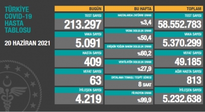 BUGÜNKÜ VEFAT SAYISI 63