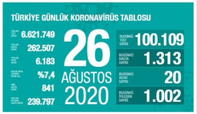 Can kaybı 6 bin 183 oldu