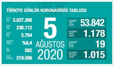 Corona virüste korkutan tablo!