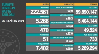 BUGÜNKÜ VEFAT SAYISI 51